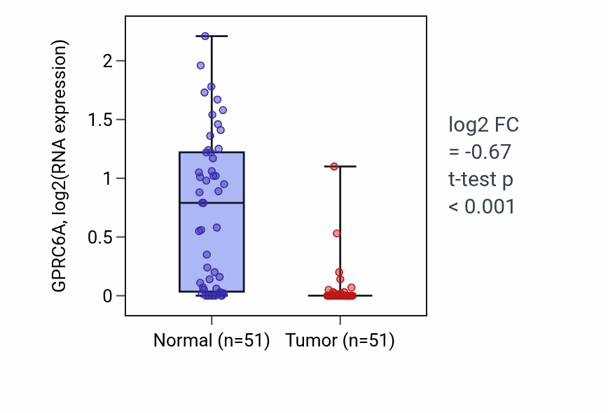 Tumor-vs-normal expression box plot for GPRC6A in KIRC.