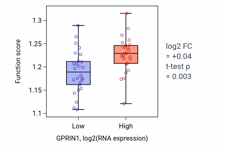 Box plot of DNA-templated transcription initiation in GPRIN1-low vs GPRIN1-high samples in PANCREAS.