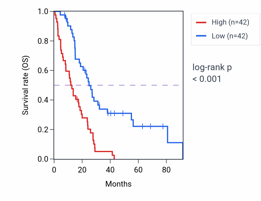 Kaplan&ndash;Meier survival curve for GPRIN1 RNA expression in MESO: high vs low expression groups.