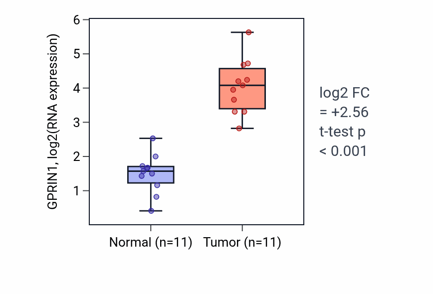 Tumor-vs-normal expression box plot for GPRIN1 in HNSC.