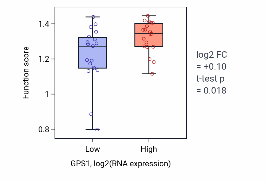 Box plot of DNA strand elongation involved in DNA replication in GPS1-low vs GPS1-high samples in BONE.