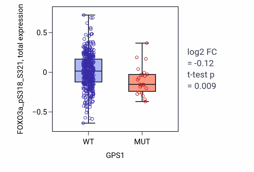 Box plot of FOXO3a_pS318_S321 in GPS1-low vs GPS1-high samples in UCEC.