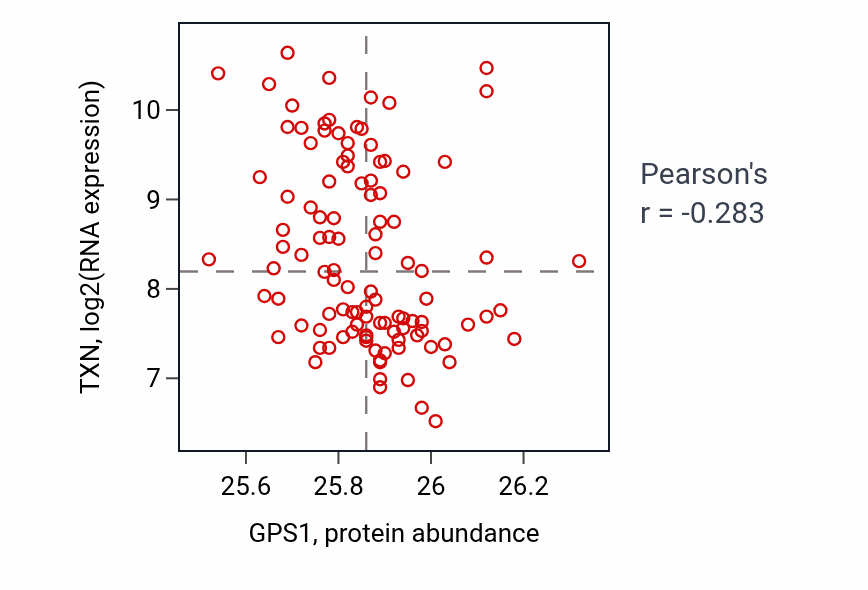 Per-sample scatter of GPS1 vs TXN in LSCC (Pearson r = -0.28).