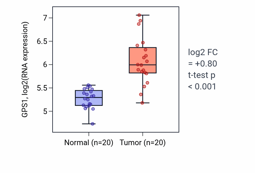 Tumor-vs-normal expression box plot for GPS1 in COAD.