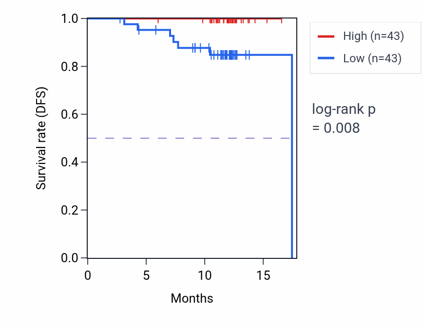 Kaplan&ndash;Meier survival curve for GPS1 mass-spec protein-high vs -low samples in COAD.