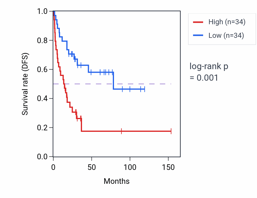 Kaplan&ndash;Meier survival curve for GPS1 RNA-high vs -low samples in ACC.