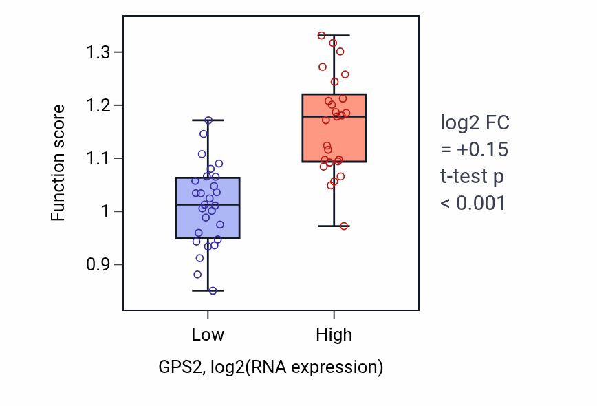 Box plot of Telomere assembly in GPS2-low vs GPS2-high samples in LUNG_SCLC.
