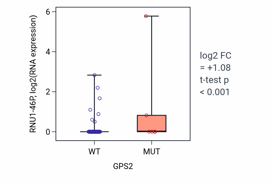 Box plot of RNU1-46P in GPS2-low vs GPS2-high samples in COAD.