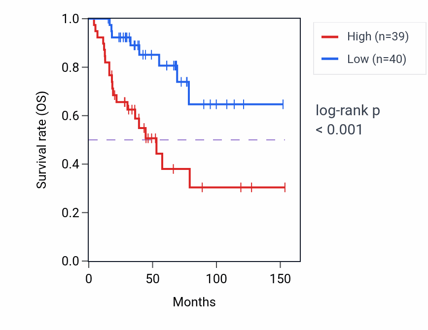 Kaplan&ndash;Meier survival curve for GPS2 RNA expression in ACC: high vs low expression groups.