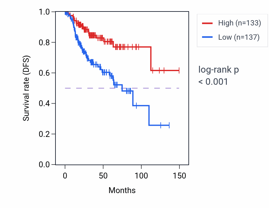 Kaplan&ndash;Meier survival curve for GPS2P1 RNA expression in UCEC: high vs low expression groups.