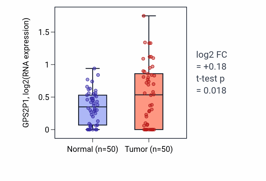 Tumor-vs-normal expression box plot for GPS2P1 in LIHC.