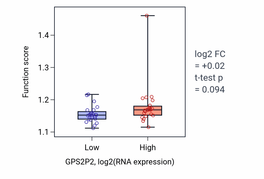 Box plot of Protein-containing complex disassembly in GPS2P2-low vs GPS2P2-high samples in DLBC.