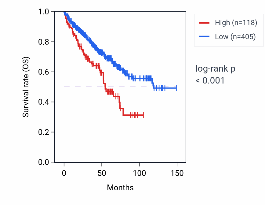 Kaplan&ndash;Meier survival curve for GPS2P2 RNA expression in KIRC: high vs low expression groups.