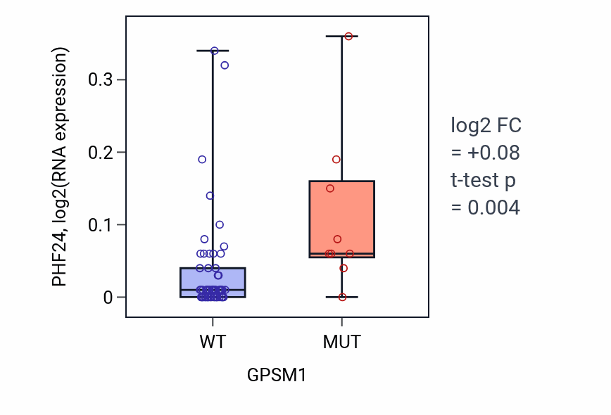Box plot of PHF24 in GPSM1-low vs GPSM1-high samples in LARGE_INTESTINE.