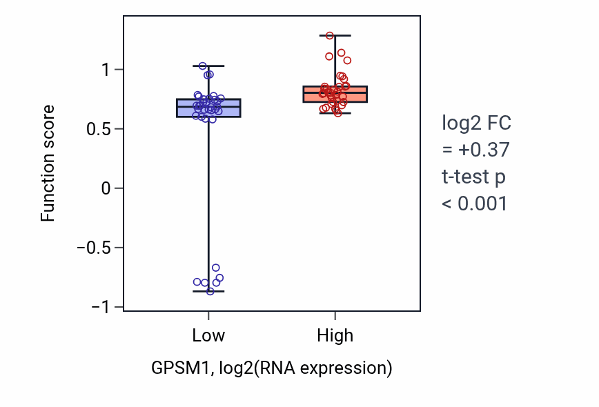 Box plot of Negative regulation of guanyl-nucleotide exchange factor activity in GPSM1-low vs GPSM1-high samples in LARGE_INTESTINE.