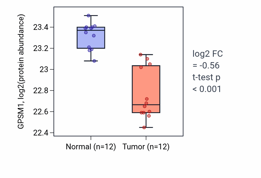 Tumor-vs-normal mass-spec protein box plot for GPSM1 in LUAD.