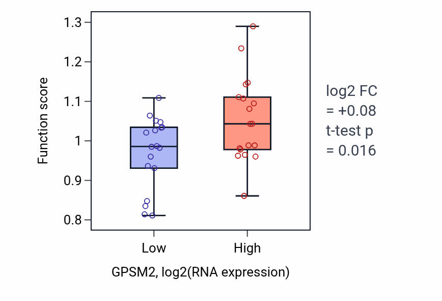Box plot of Positive regulation of spindle assembly in GPSM2-low vs GPSM2-high samples in URINARY_TRACT.