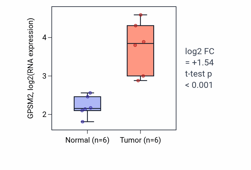 Tumor-vs-normal expression box plot for GPSM2 in LUAD.