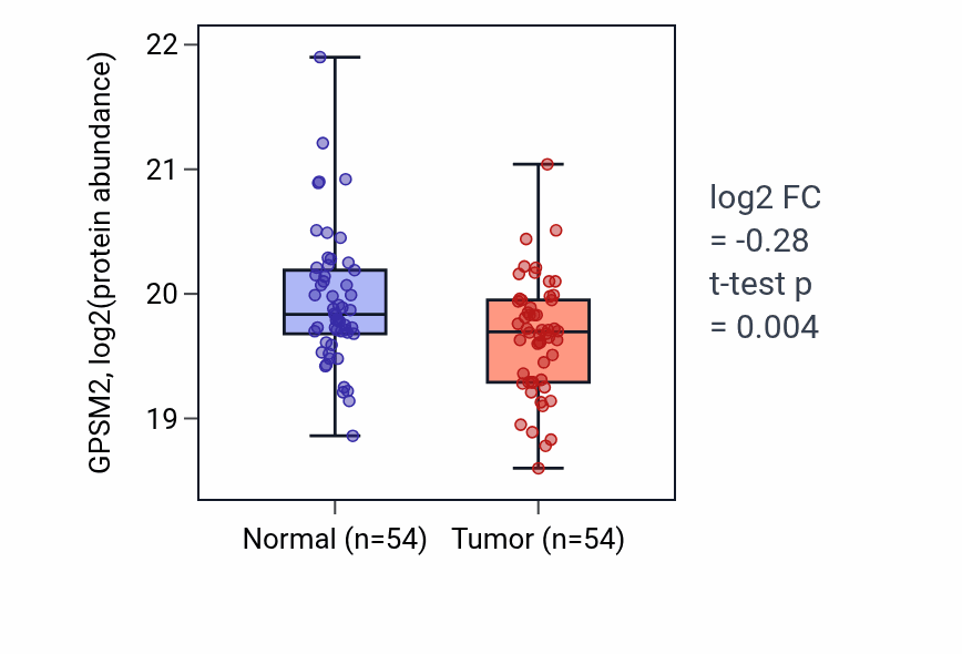 Tumor-vs-normal mass-spec protein box plot for GPSM2 in HNSC.
