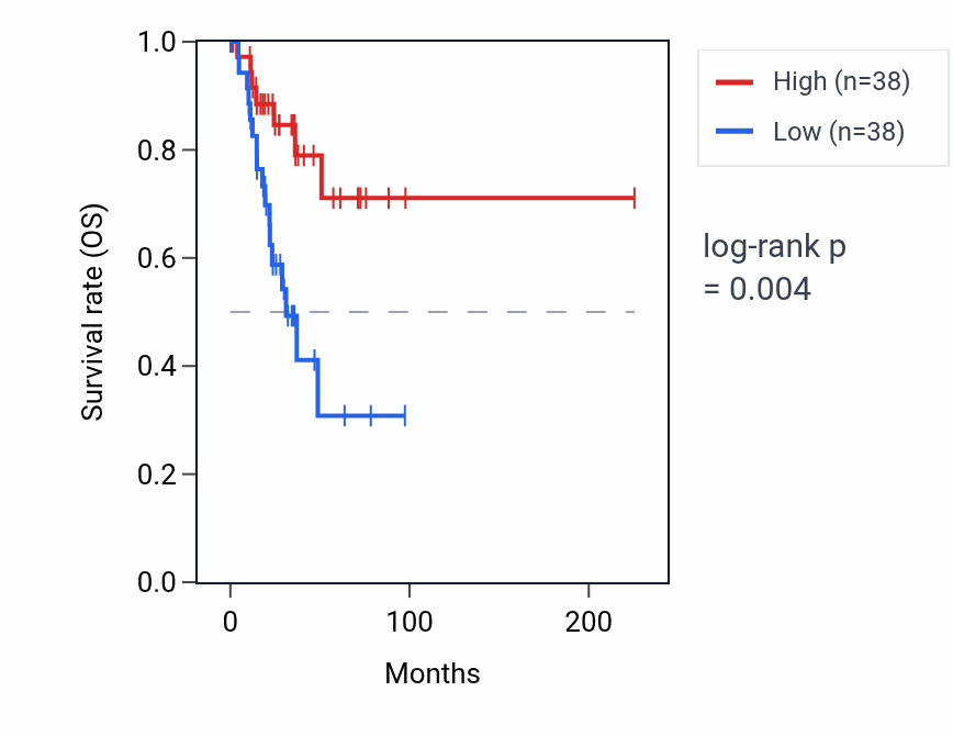 Kaplan&ndash;Meier survival curve for GPSM3 RNA expression in UCEC: high vs low expression groups.