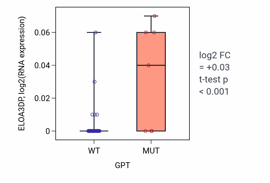 Box plot of ELOA3DP in GPT-low vs GPT-high samples in LARGE_INTESTINE.