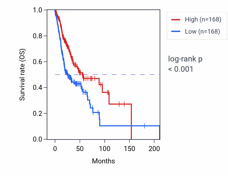 Kaplan&ndash;Meier survival curve for GPT RNA expression in HNSC: high vs low expression groups.