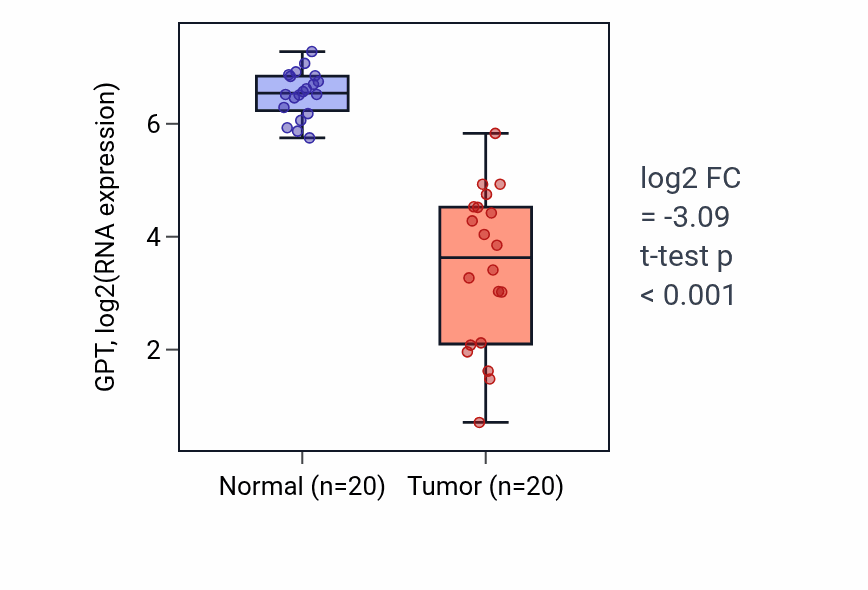 Tumor-vs-normal expression box plot for GPT in COAD.