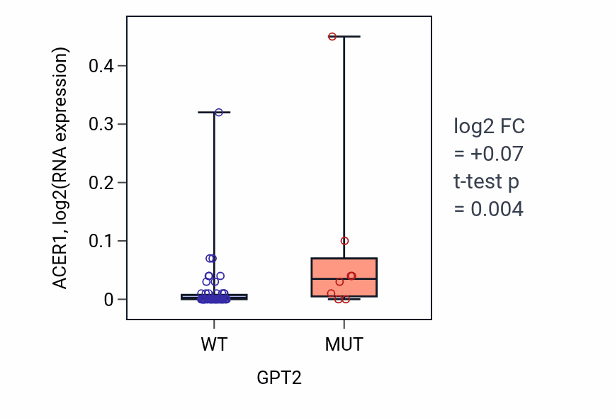 Box plot of ACER1 in GPT2-low vs GPT2-high samples in LARGE_INTESTINE.