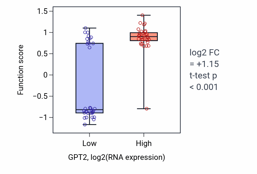 Box plot of L-alanine catabolic process in GPT2-low vs GPT2-high samples in SKIN.