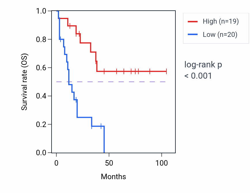 Kaplan&ndash;Meier survival curve for GPT2 RNA expression in SCLC: high vs low expression groups.