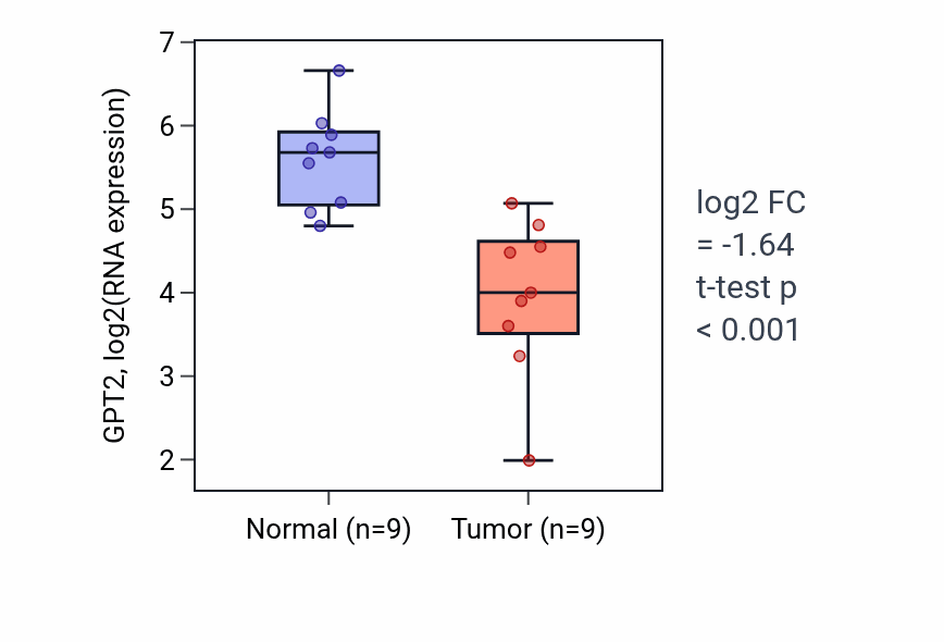 Tumor-vs-normal expression box plot for GPT2 in HNSC.