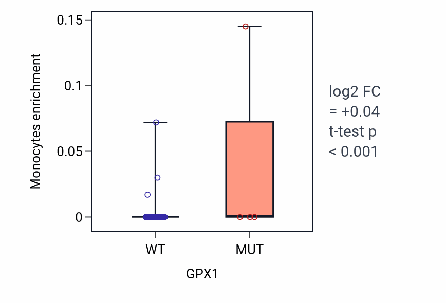 Box plot of Monocytes in GPX1-low vs GPX1-high samples in COAD.