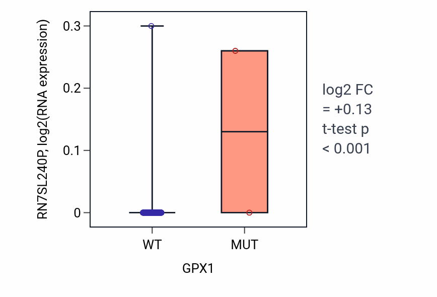 Box plot of RN7SL240P in GPX1-low vs GPX1-high samples in SKCM.
