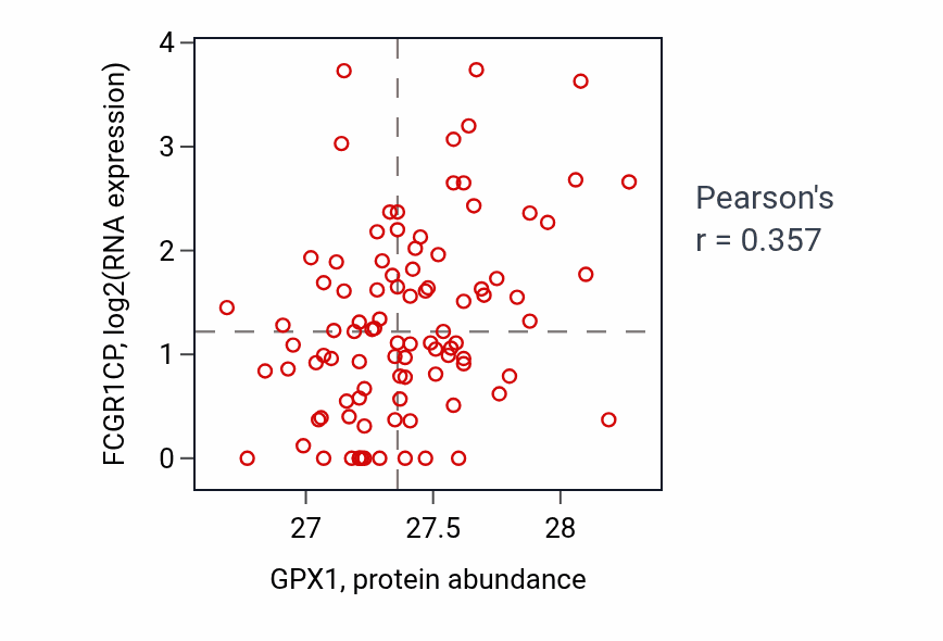 Per-sample scatter of GPX1 vs FCGR1CP in UCEC (Pearson r = 0.36).