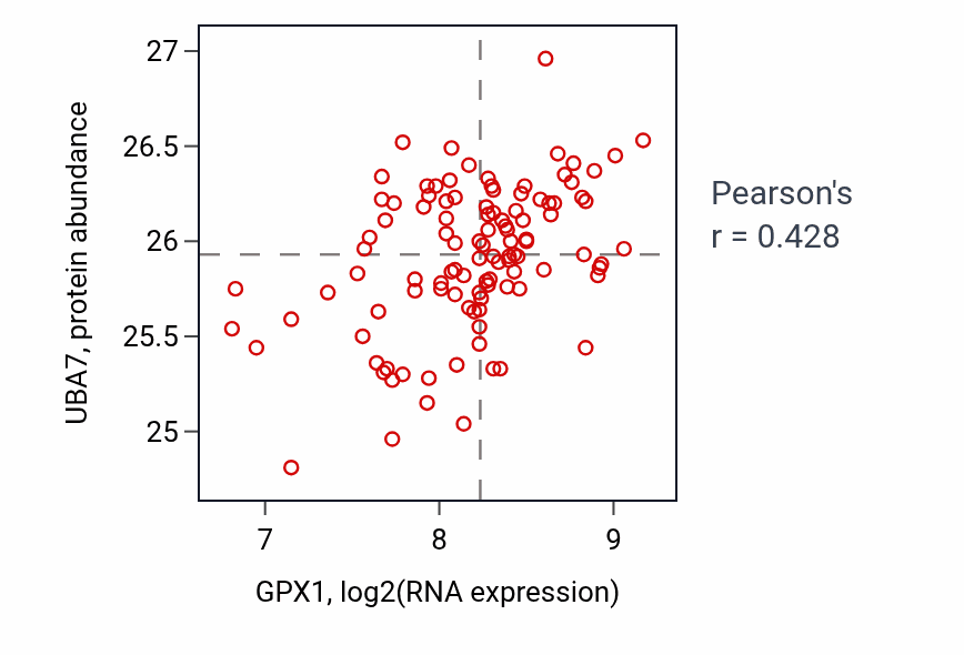 Per-sample scatter of GPX1 vs UBA7 in LSCC (Pearson r = 0.43).