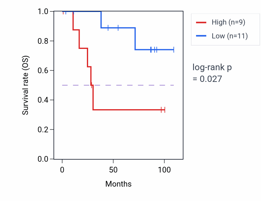 Kaplan&ndash;Meier survival curve for GPX1 RNA expression in KICH: high vs low expression groups.