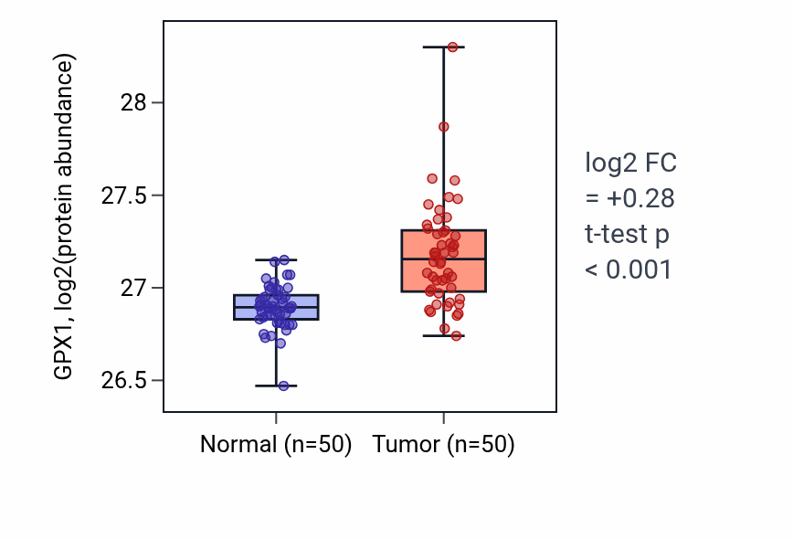 Tumor-vs-normal mass-spec protein box plot for GPX1 in CCRCC.