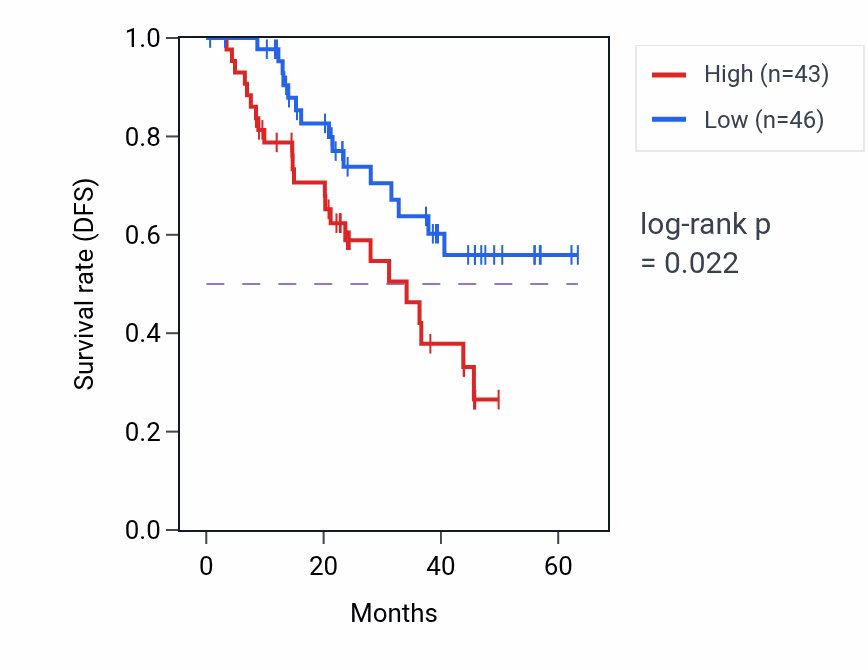 Kaplan&ndash;Meier survival curve for GPX1 mass-spec protein-high vs -low samples in HNSC.