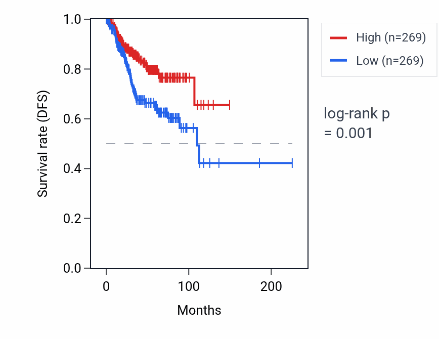 Kaplan&ndash;Meier survival curve for GPX1P1 RNA expression in UCEC: high vs low expression groups.