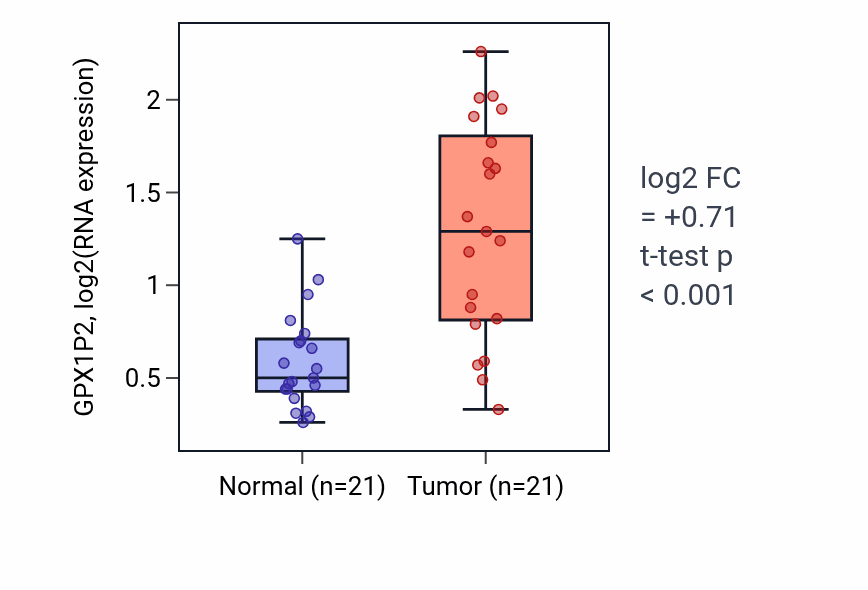 Tumor-vs-normal expression box plot for GPX1P2 in KIRP.