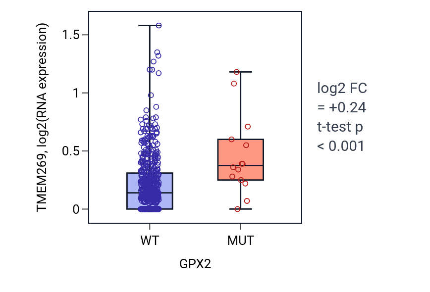 Box plot of TMEM269 in GPX2-low vs GPX2-high samples in UCEC.