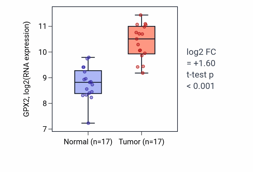 Tumor-vs-normal expression box plot for GPX2 in COAD.