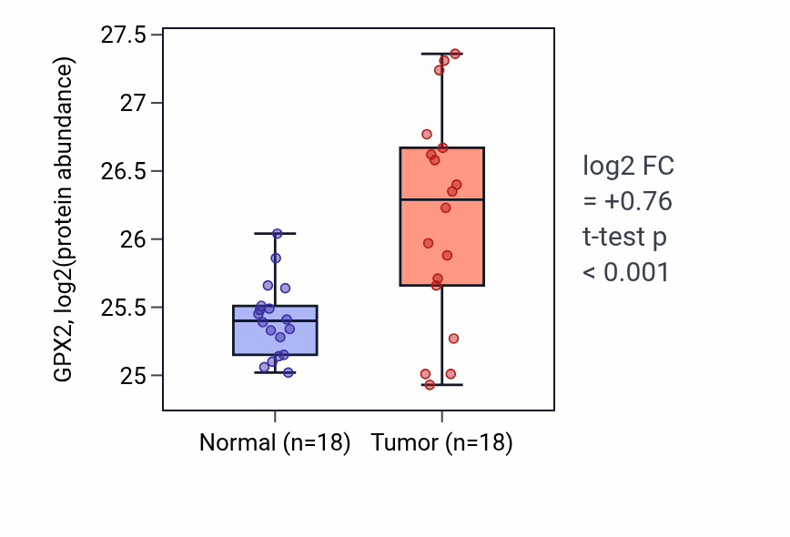 Tumor-vs-normal mass-spec protein box plot for GPX2 in COAD.