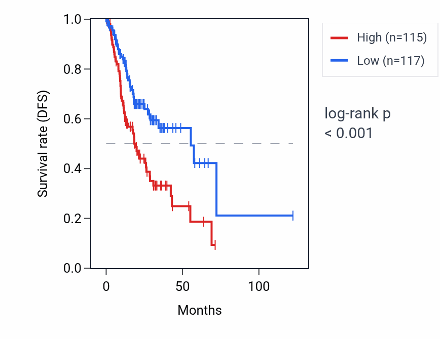 Kaplan&ndash;Meier survival curve for GPX3 RNA expression in STAD: high vs low expression groups.