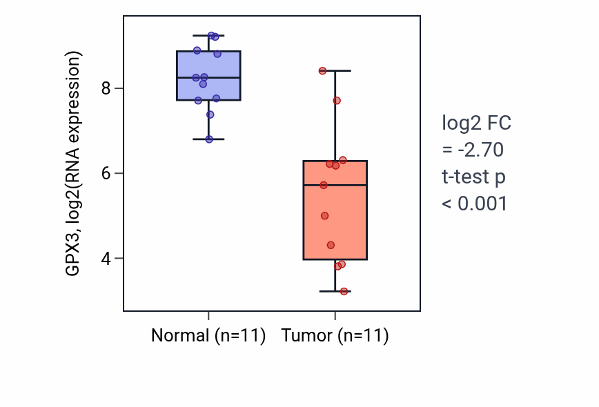 Tumor-vs-normal expression box plot for GPX3 in HNSC.