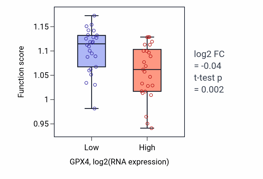 Box plot of DNA recombination in GPX4-low vs GPX4-high samples in PANCREAS.