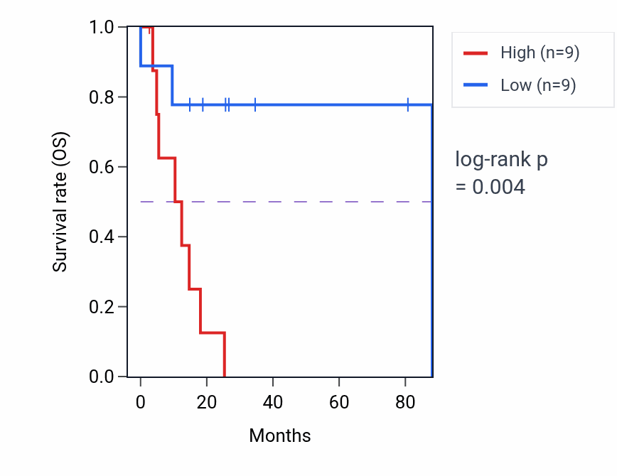 Kaplan&ndash;Meier survival curve for GPX4 RNA expression in UCS: high vs low expression groups.