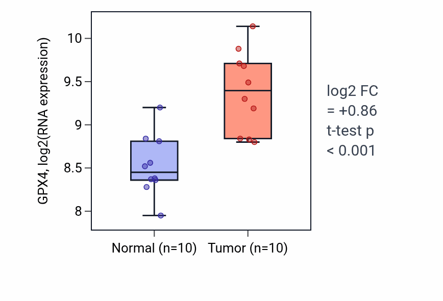 Tumor-vs-normal expression box plot for GPX4 in KIRP.