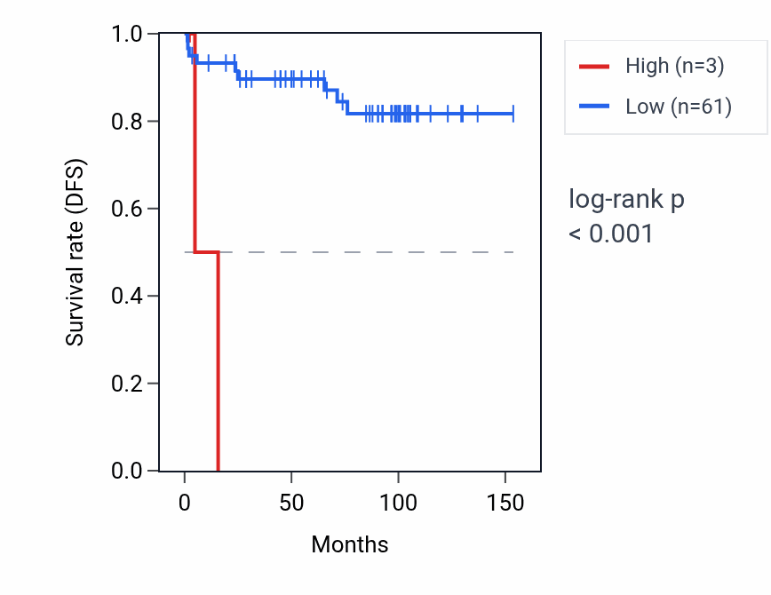 Kaplan&ndash;Meier survival curve for GPX5 RNA expression in KICH: high vs low expression groups.