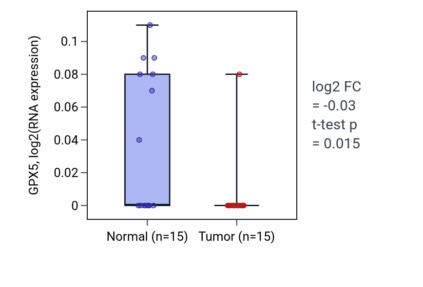Tumor-vs-normal expression box plot for GPX5 in LUAD.